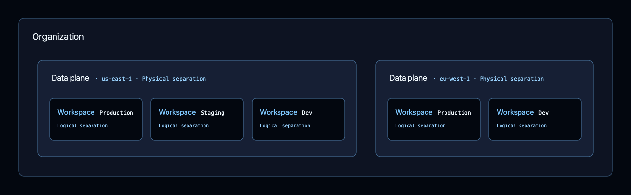 Nesting diagram of a BYOC deployment. An organization contains two data planes, each labeled as physical separation. The first is in us-east-1 and holds three workspaces named Production, Staging, and Dev. The second is in eu-west-1 and holds two workspaces named Production and Dev. Every workspace is labeled as logical separation within its data plane.
