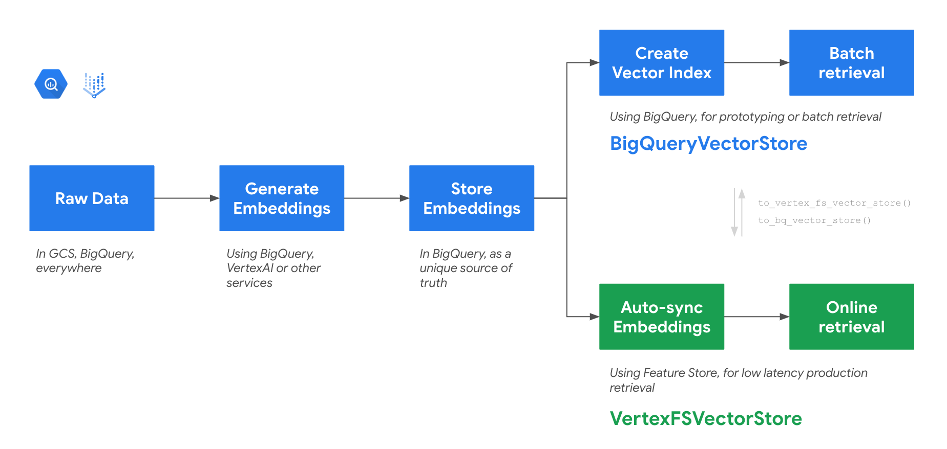 Diagram BQ-VertexFS