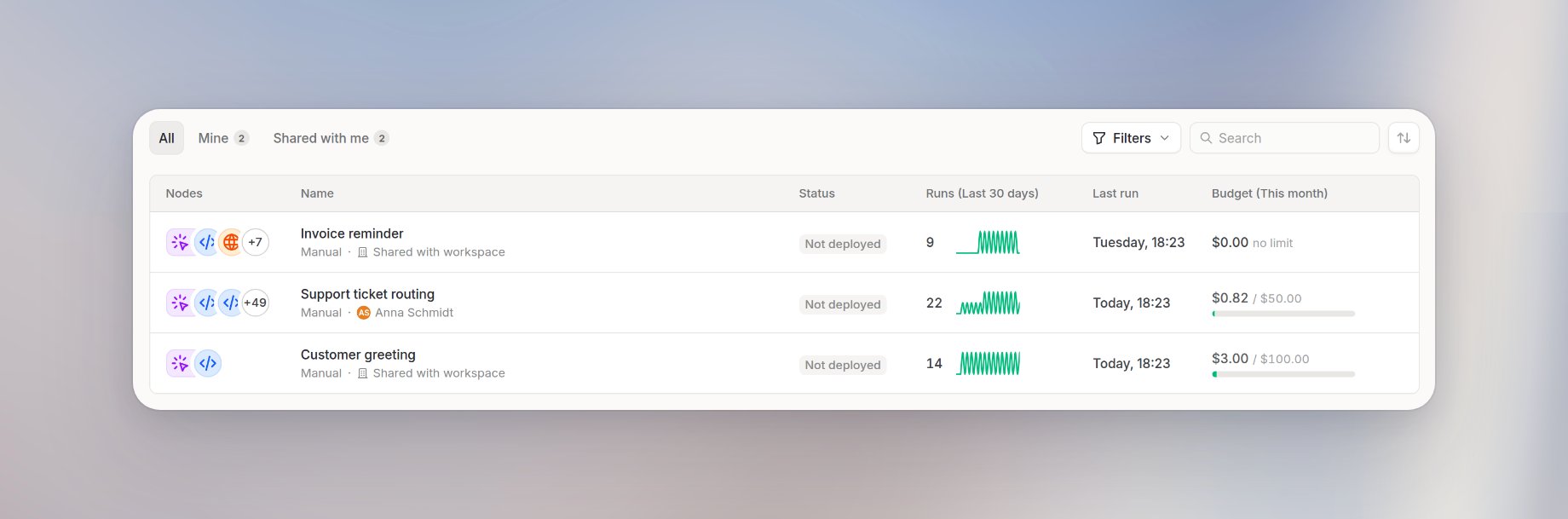 Budget (This month) column on the Workflows list with a filled meter and a no limit cell