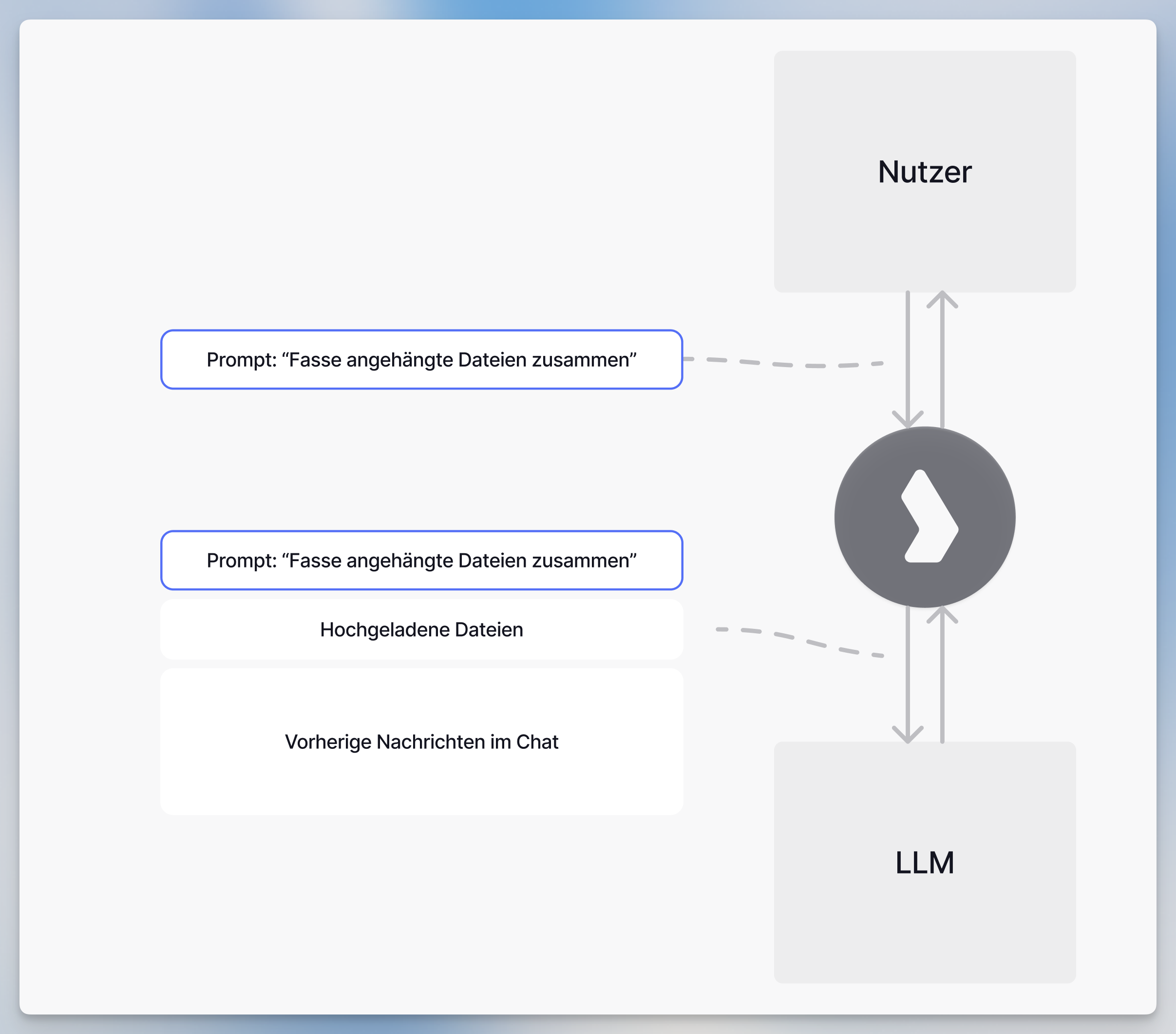 Anatomy of a Message sent to the model