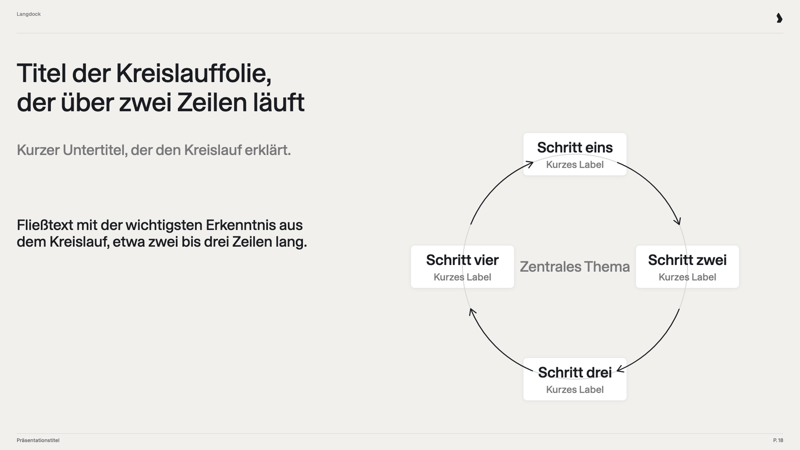 Kreislauffolie mit vier Schritten im Kreis um ein zentrales Thema, links Text