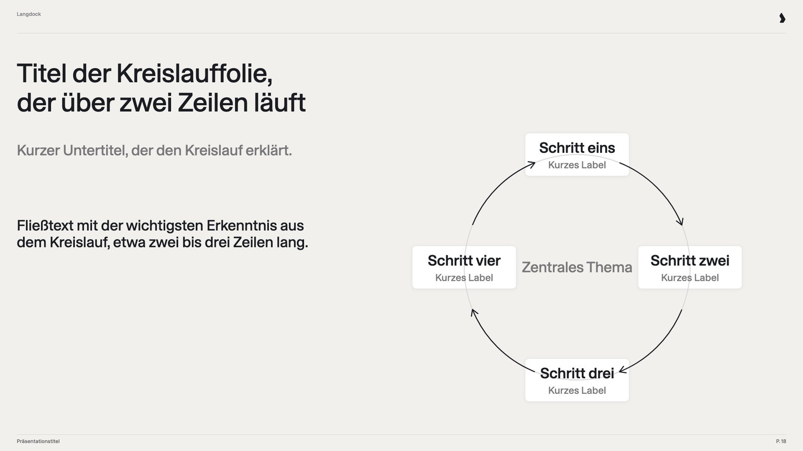 Kreislauffolie mit vier Schritten im Kreis um ein zentrales Thema, links Text
