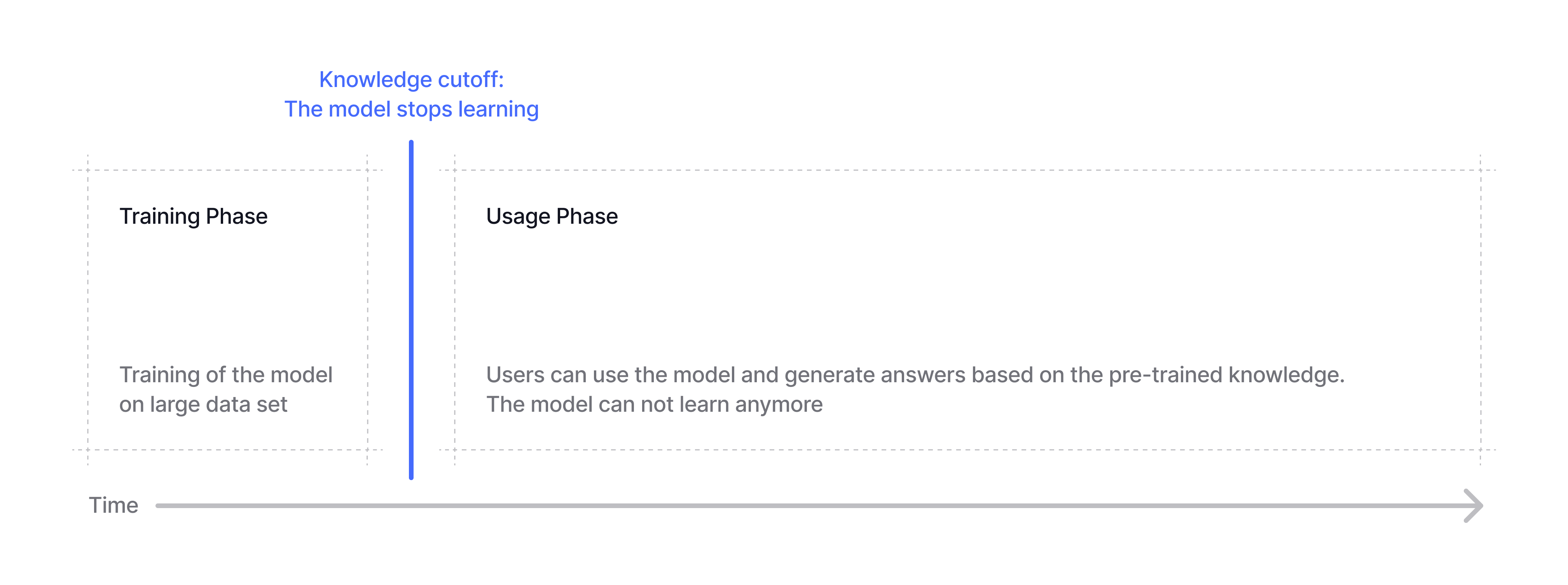 The life cycle of an AI model