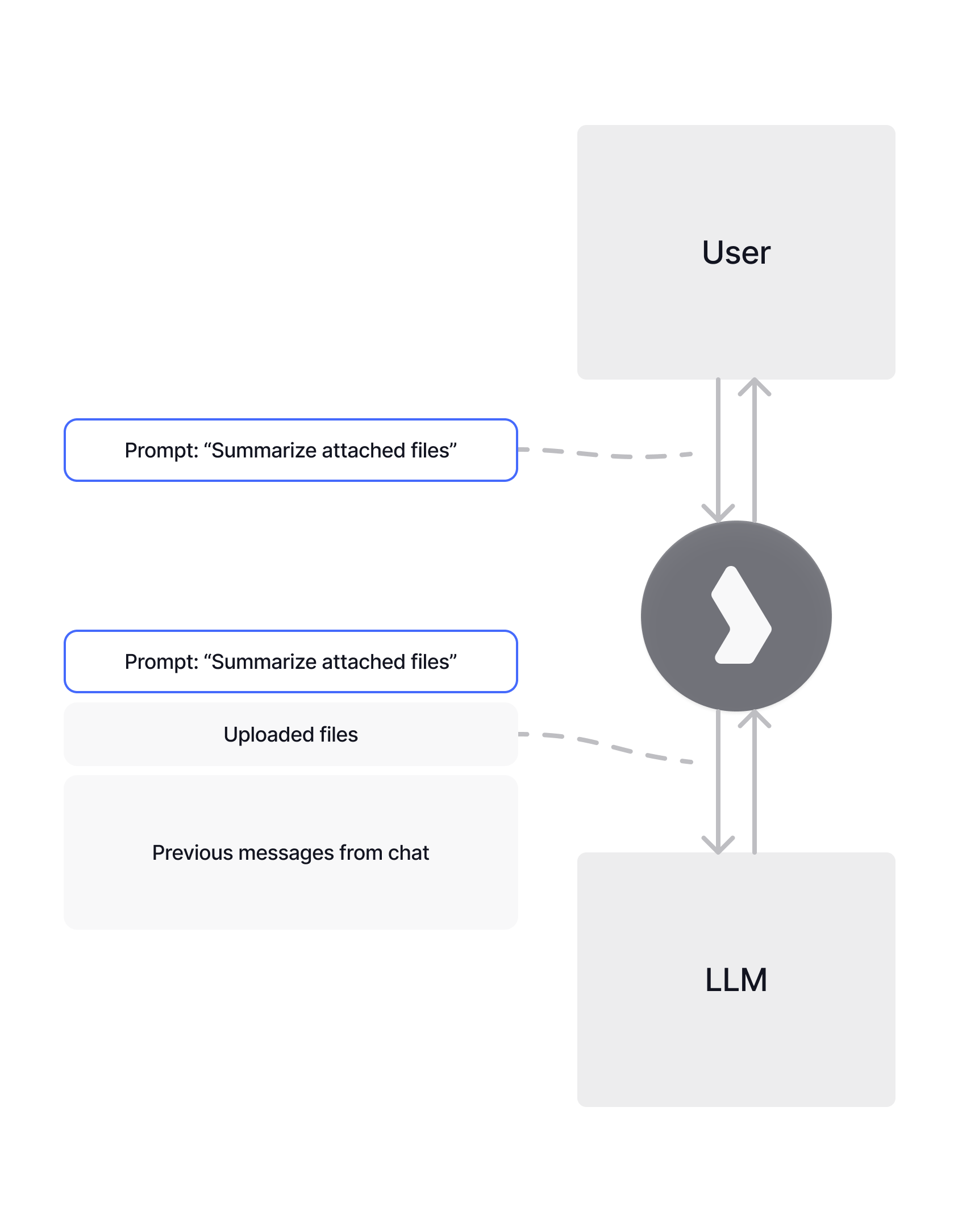 Anatomy of a Message sent to the model