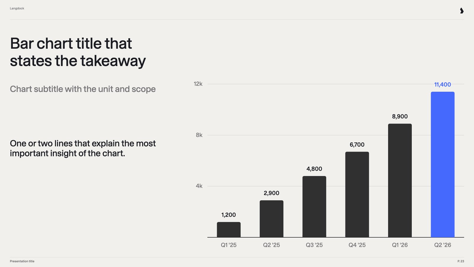 Bar chart slide with a takeaway title and explanation on the left and a column chart with the last bar in blue