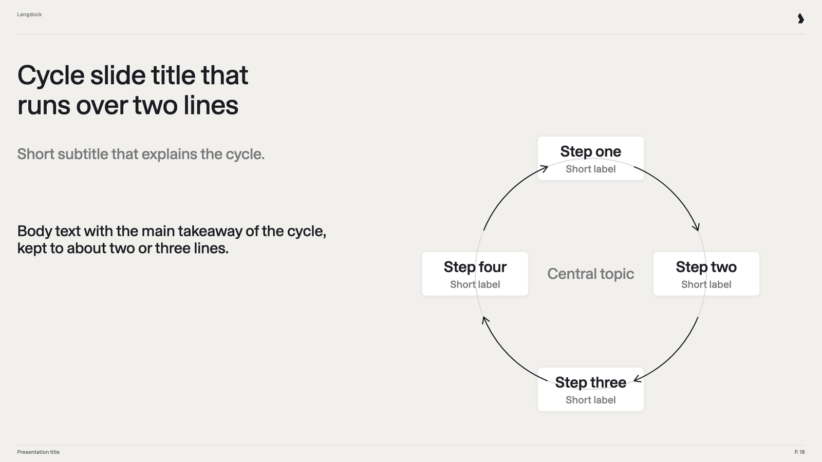 Cycle slide with four steps arranged in a circle around a central topic, with text on the left