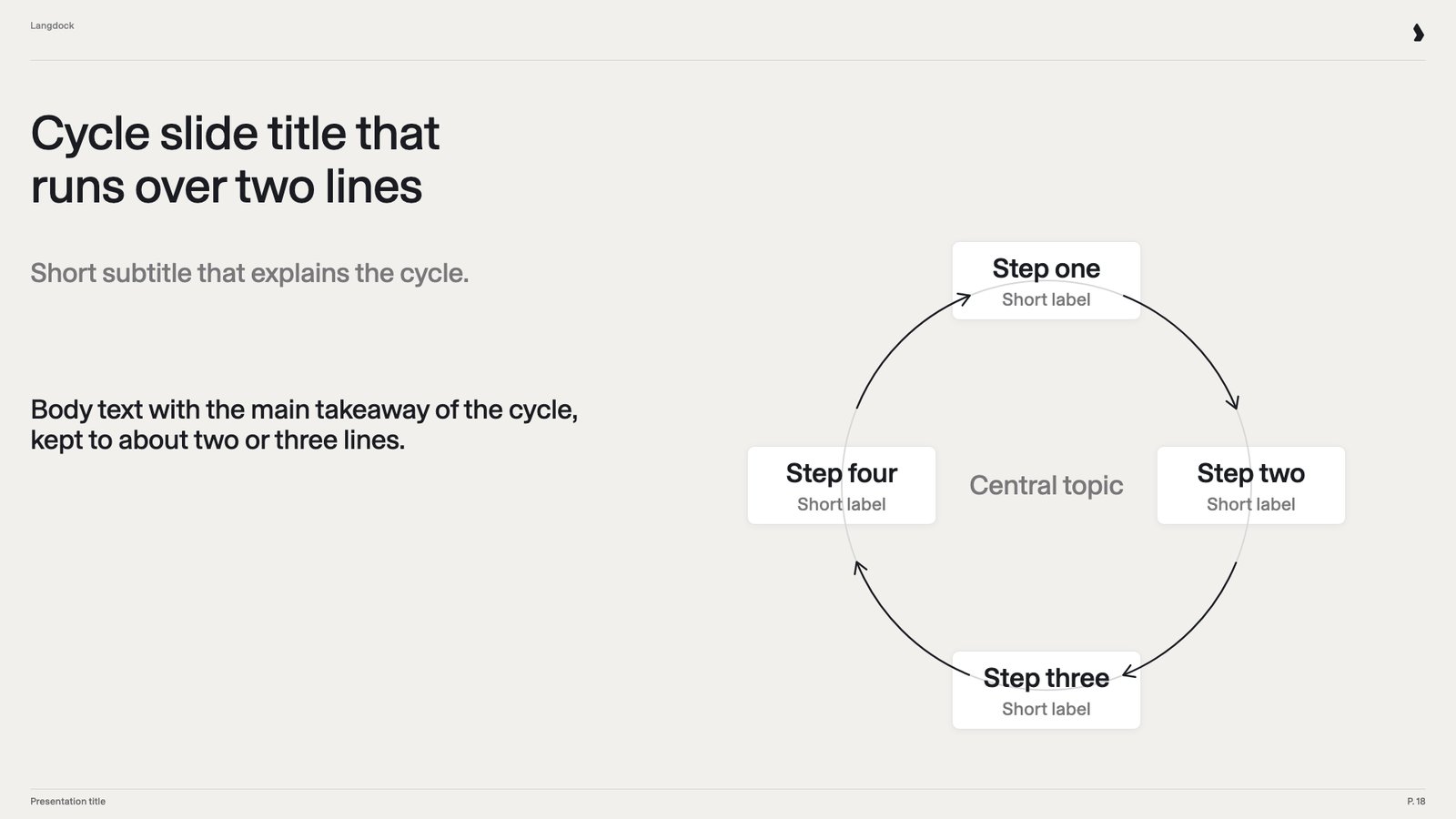Cycle slide with four steps arranged in a circle around a central topic, with text on the left