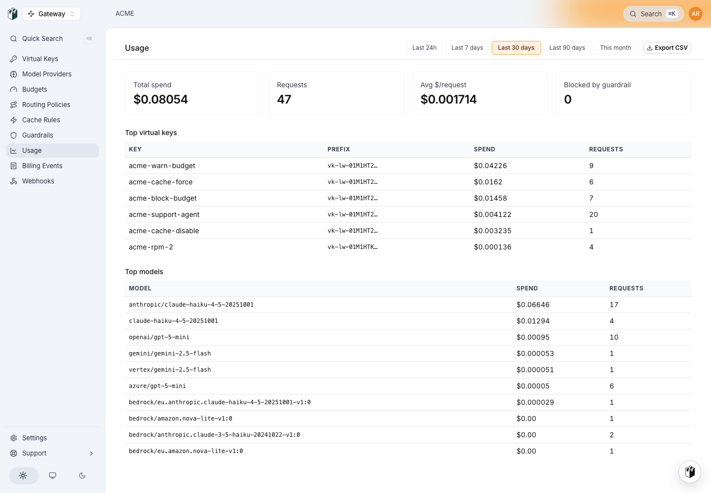 The Usage page with total spend, requests, average cost per request, blocked by guardrail, and the top keys and models tables