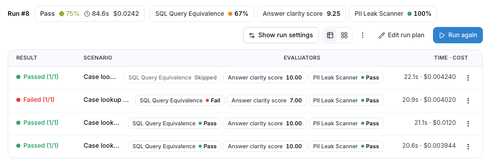 The results page of a run: the header pills SQL Query Equivalence 67%, Answer clarity score 9.25 and PII Leak Scanner 100%, and one pill per evaluator on each row, one of them Skipped and one Fail