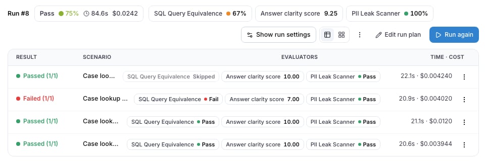 The results page of a run: the header pills SQL Query Equivalence 67%, Answer clarity score 9.25 and PII Leak Scanner 100%, and one pill per evaluator on each row, one of them Skipped and one Fail