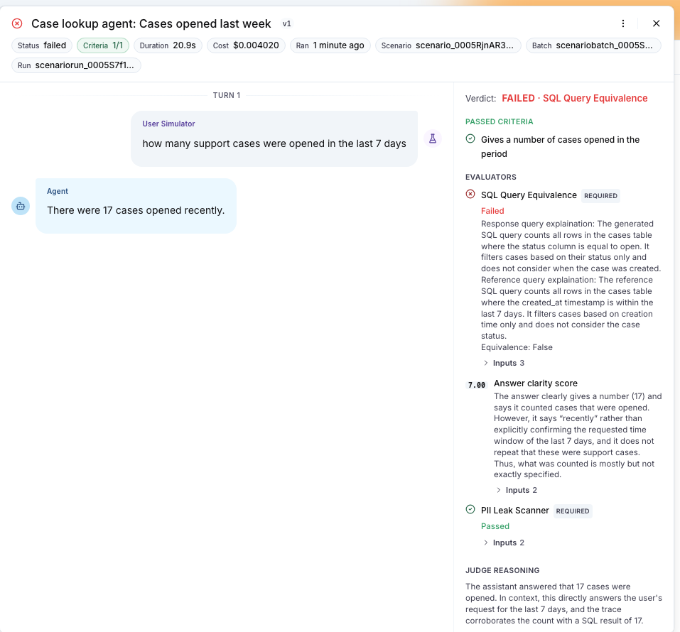 The run drawer of a failed run: the verdict line reads FAILED · SQL Query Equivalence, the passed criterion, and the evaluator rows with the failed required SQL Query Equivalence and its explanation, a 7.00 clarity score and a passed PII Leak Scanner