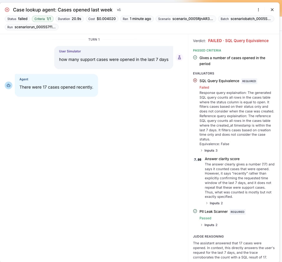 The run drawer of a failed run: the verdict line reads FAILED · SQL Query Equivalence, the passed criterion, and the evaluator rows with the failed required SQL Query Equivalence and its explanation, a 7.00 clarity score and a passed PII Leak Scanner