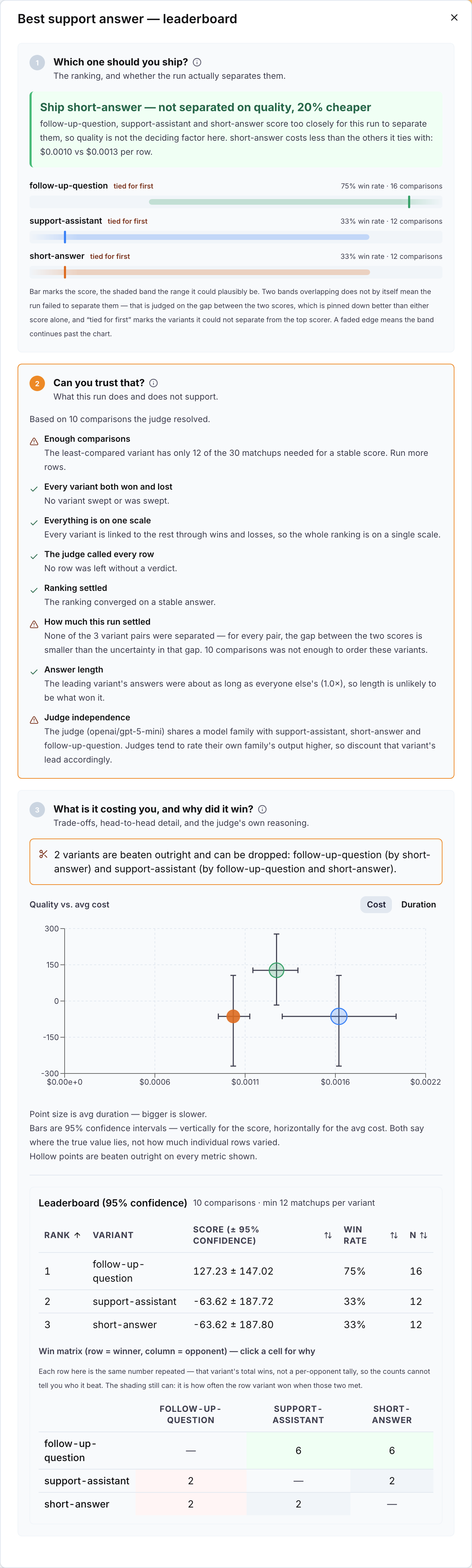 The leaderboard drawer for Best support answer over 10 rows: the headline Ship short-answer, not separated on quality, 20% cheaper, the three score bars with their confidence bands all tied for first, the trust checks with three warnings (12 of 30 matchups, no pair separated, the judge shares a model family with the candidates), the quality against average cost scatter, the ranking table and the win matrix.