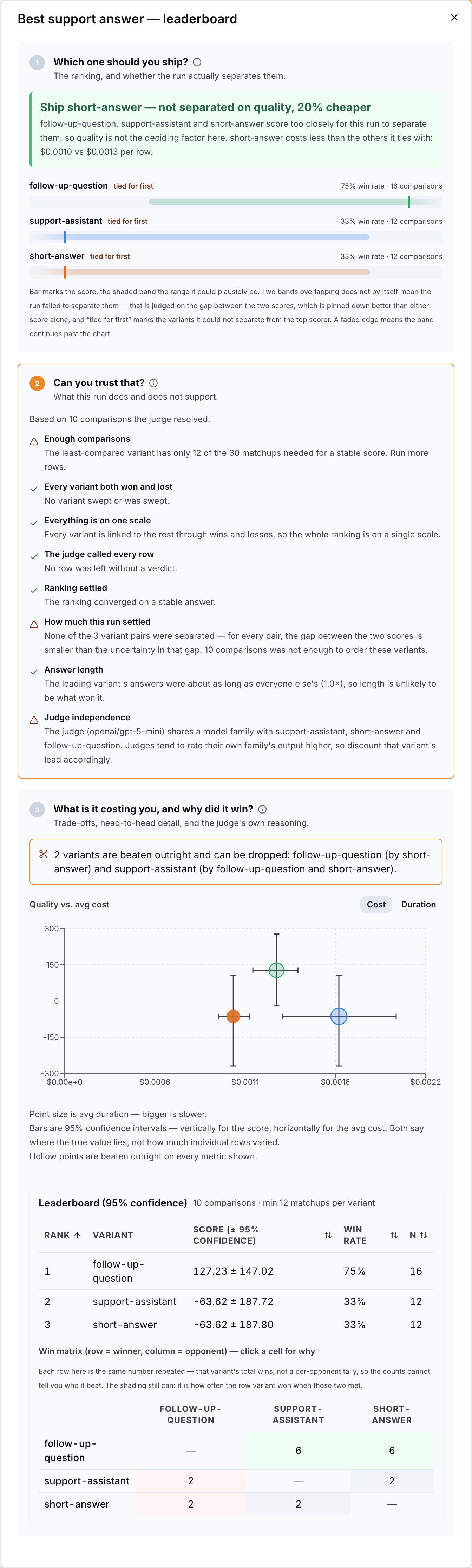 The leaderboard drawer for Best support answer over 10 rows: the headline Ship short-answer, not separated on quality, 20% cheaper, the three score bars with their confidence bands all tied for first, the trust checks with three warnings (12 of 30 matchups, no pair separated, the judge shares a model family with the candidates), the quality against average cost scatter, the ranking table and the win matrix.