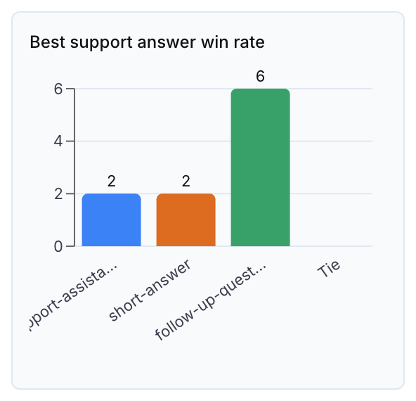 The Best support answer win rate card: 2, 2 and 6 wins for the three candidates and a Tie bar at 0.