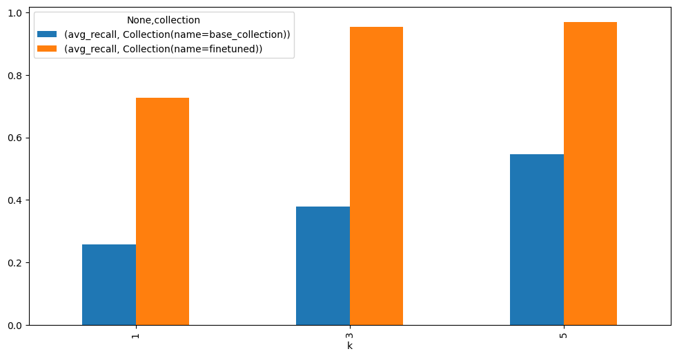 Comparison between base and finetuned models