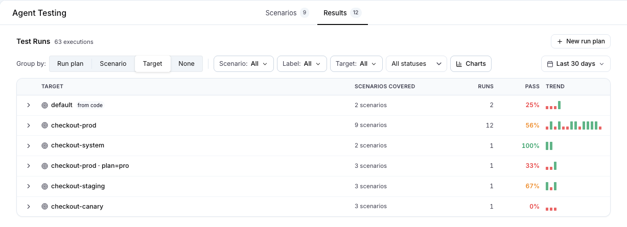 The Results tab grouped by target, with the two parameter variants of checkout-prod as separate rows