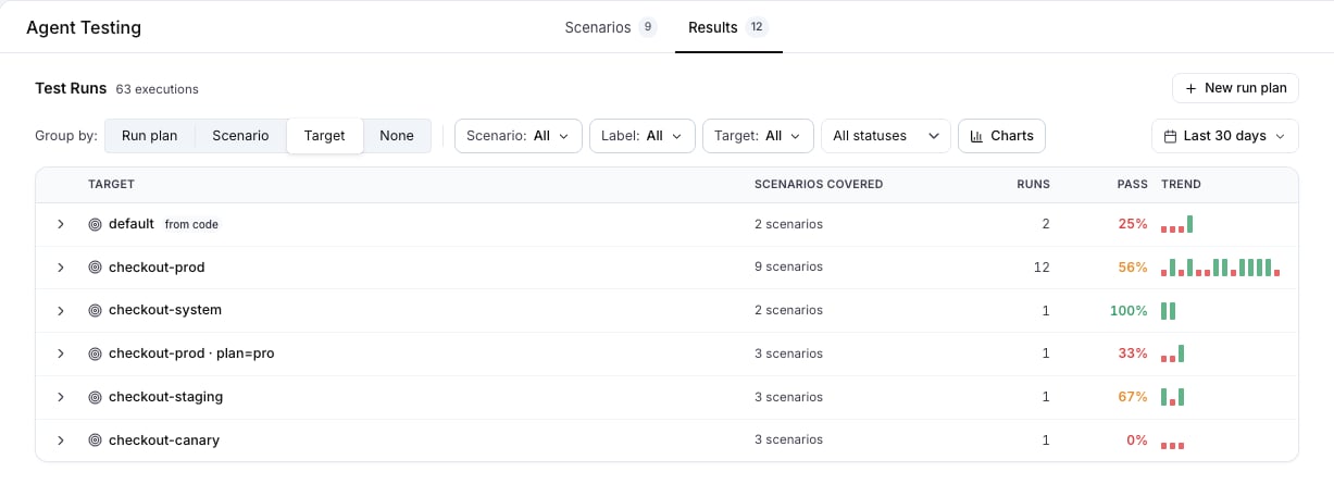 The Results tab grouped by target, with the two parameter variants of checkout-prod as separate rows