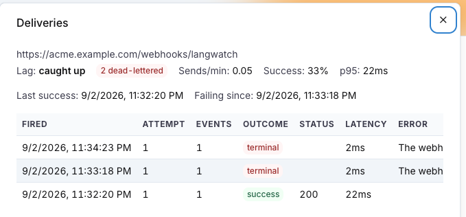 The Deliveries drawer with lag, dead-lettered count, sends per minute, success rate and p95 latency above a table of attempts