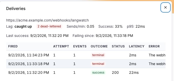 The Deliveries drawer with lag, dead-lettered count, sends per minute, success rate and p95 latency above a table of attempts