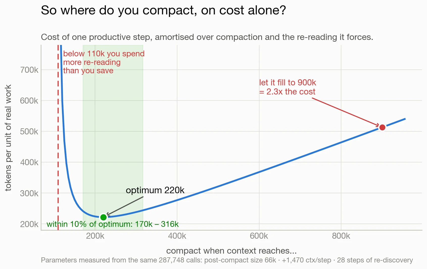 Tokens per productive step against the compaction threshold
