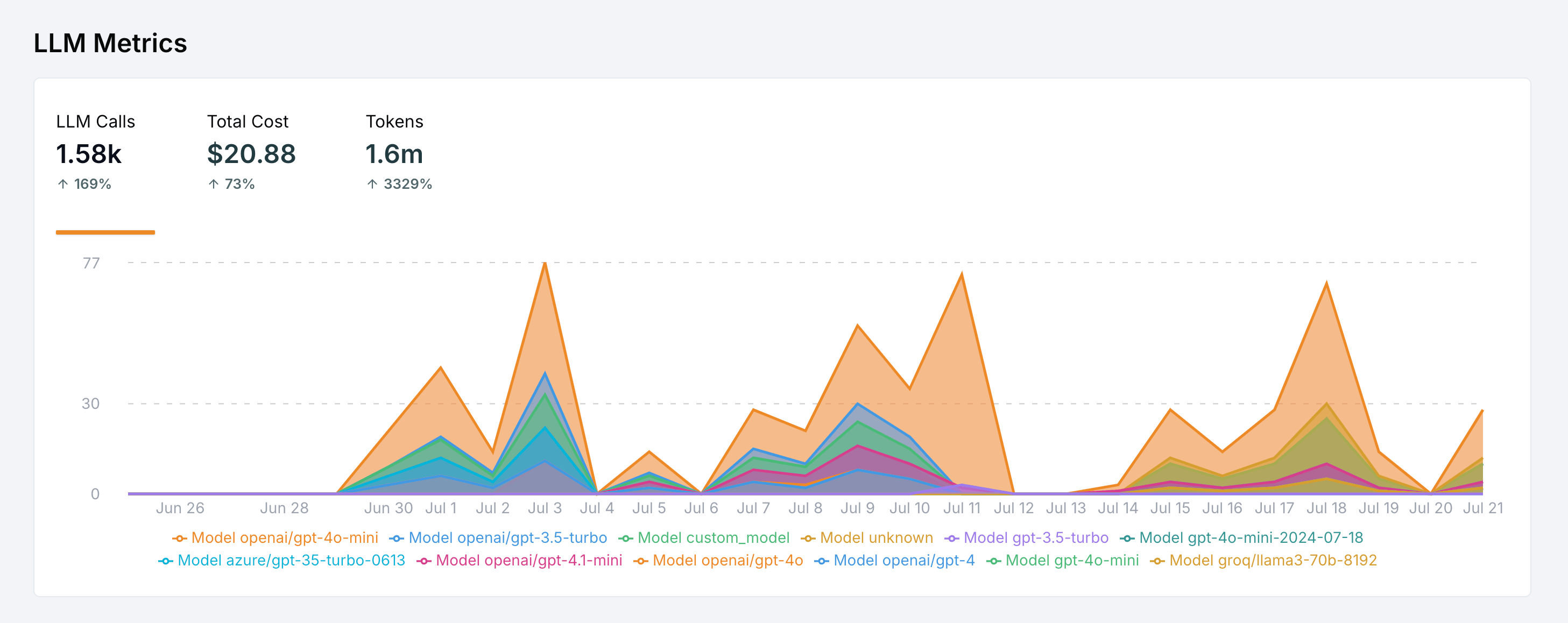 LLM costs analytics graph