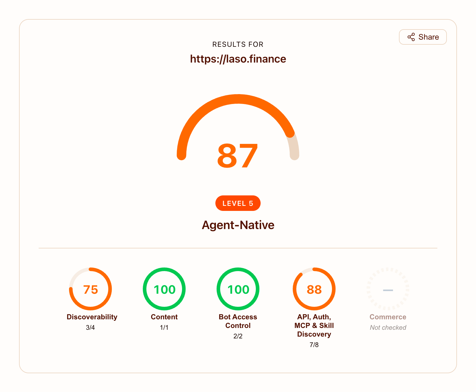 Is It Agent Ready results for laso.finance: overall score 87, Level 5 Agent-Native, with category scores for Discoverability, Content, Bot Access Control, and API, Auth, MCP and Skill Discovery.