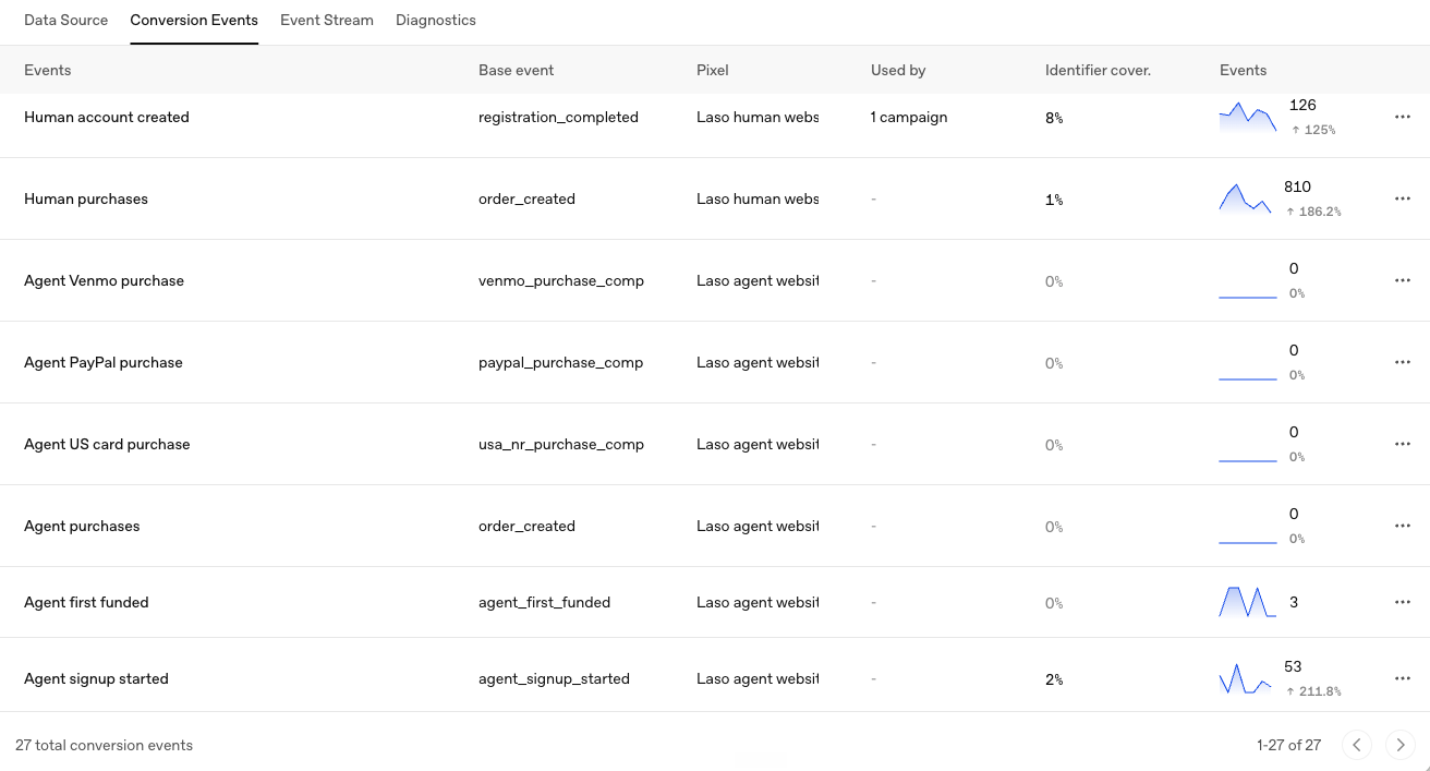 The OpenAI Ads Manager Conversion Events tab listing events such as Human account created, Human purchases, Agent Venmo purchase, Agent PayPal purchase, Agent US card purchase, Agent first funded and Agent signup started, each with its base event, pixel, identifier coverage and event count.