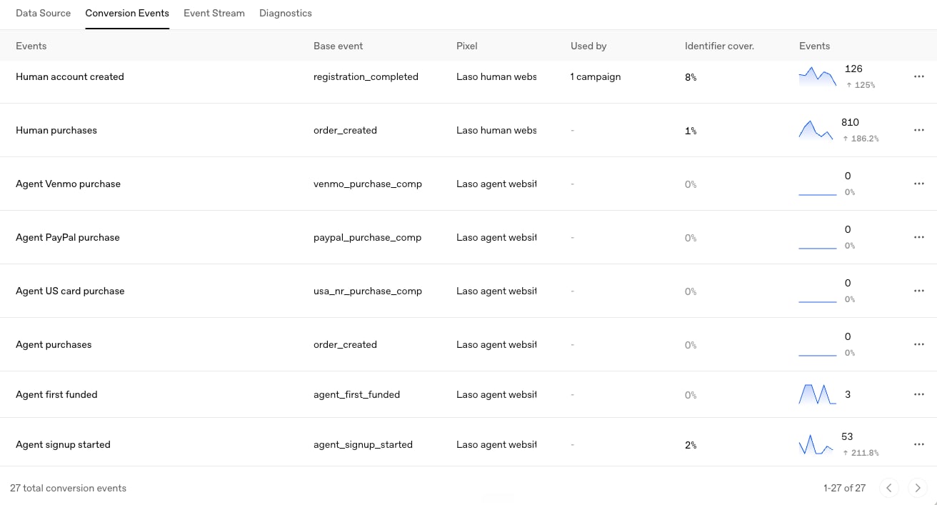 The OpenAI Ads Manager Conversion Events tab listing events such as Human account created, Human purchases, Agent Venmo purchase, Agent PayPal purchase, Agent US card purchase, Agent first funded and Agent signup started, each with its base event, pixel, identifier coverage and event count.