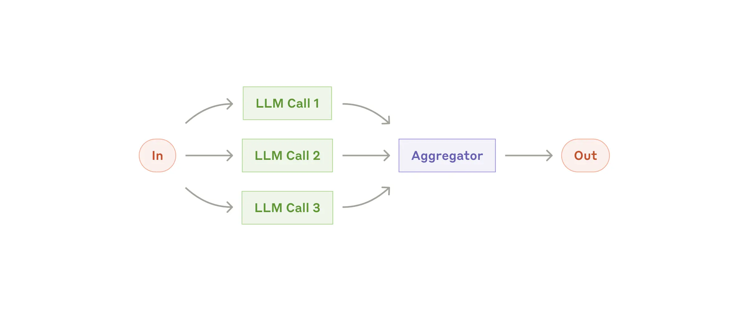 Parallel workflow diagram