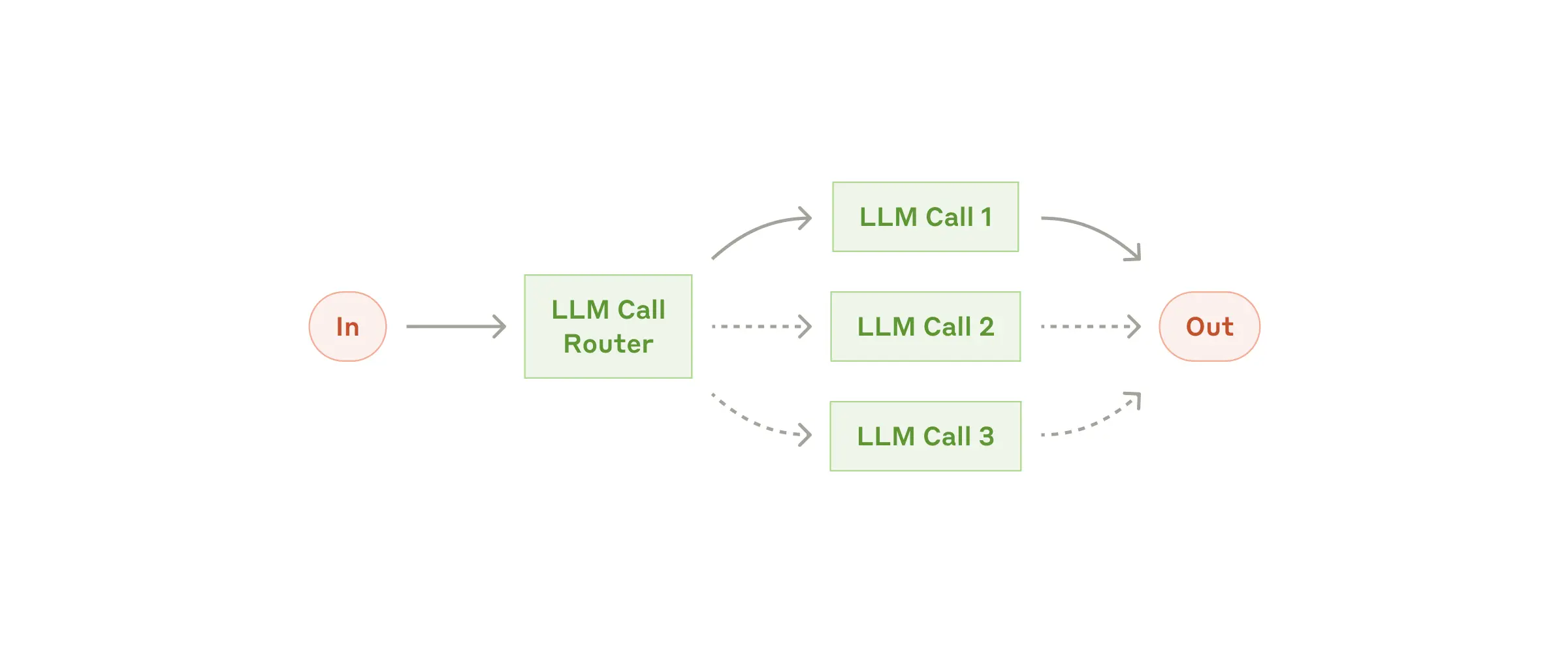 Router workflow diagram