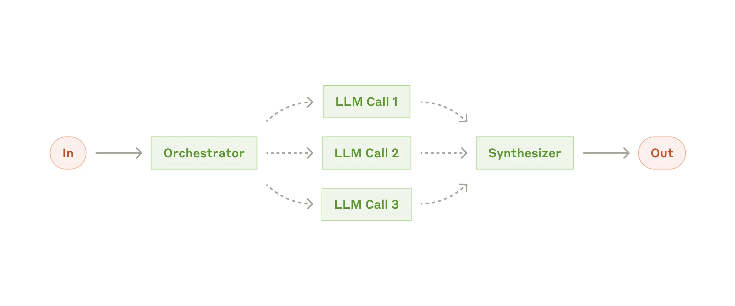 Orchestrator workflow diagram