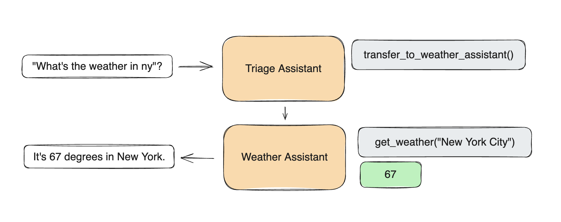 Swarm Workflow Pattern