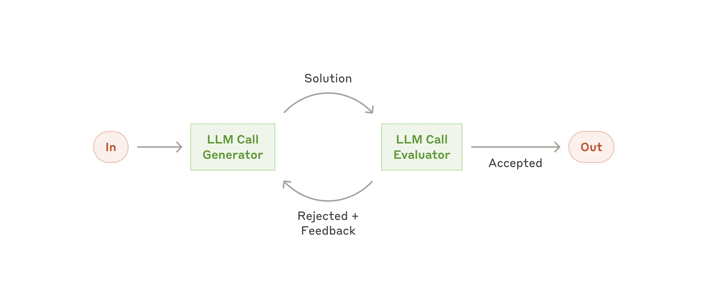 Evaluator-Optimizer Workflow Pattern