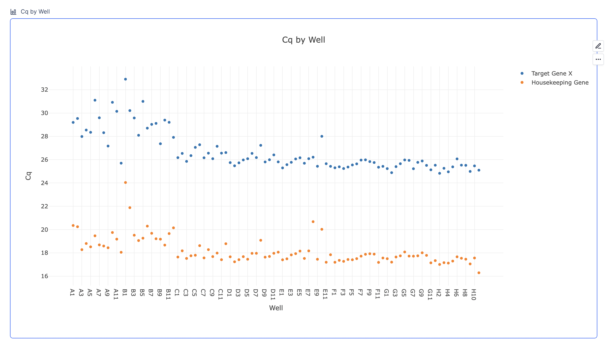 Cq by well plot