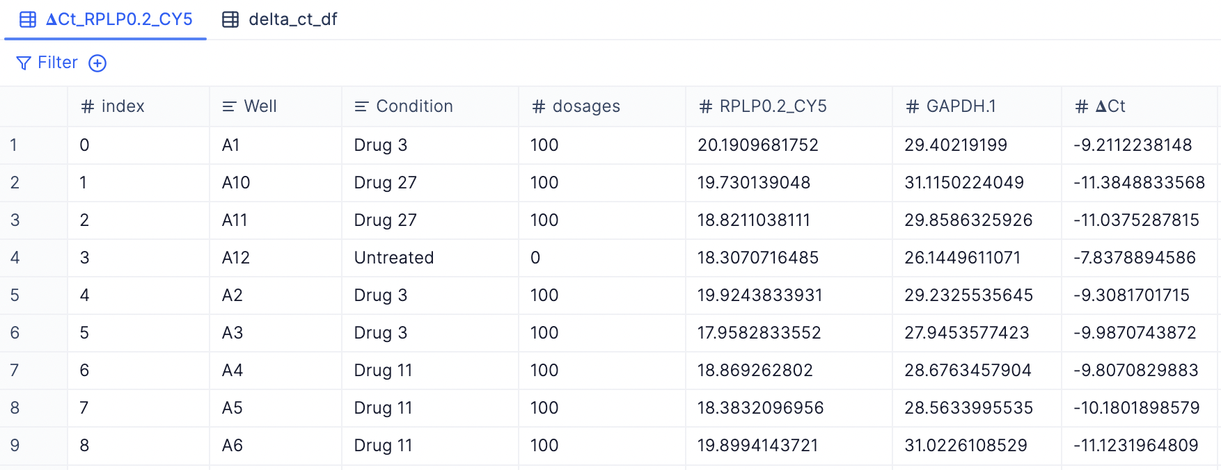 Delta Ct per target gene