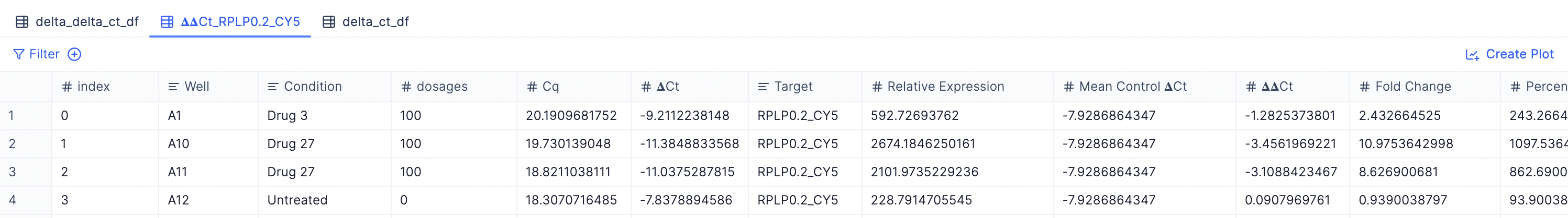 Delta Ct per target gene