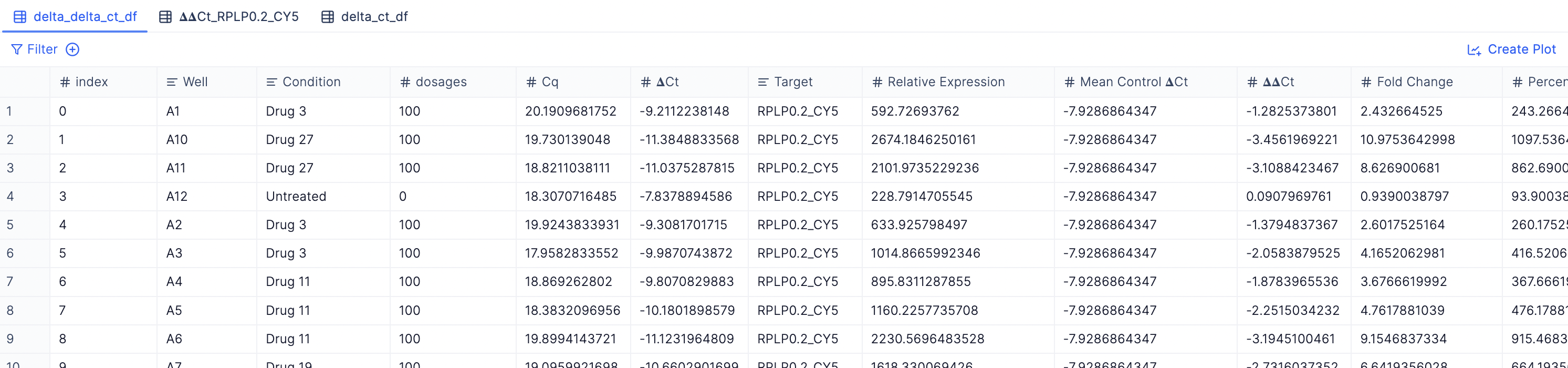 Delta Ct per target gene