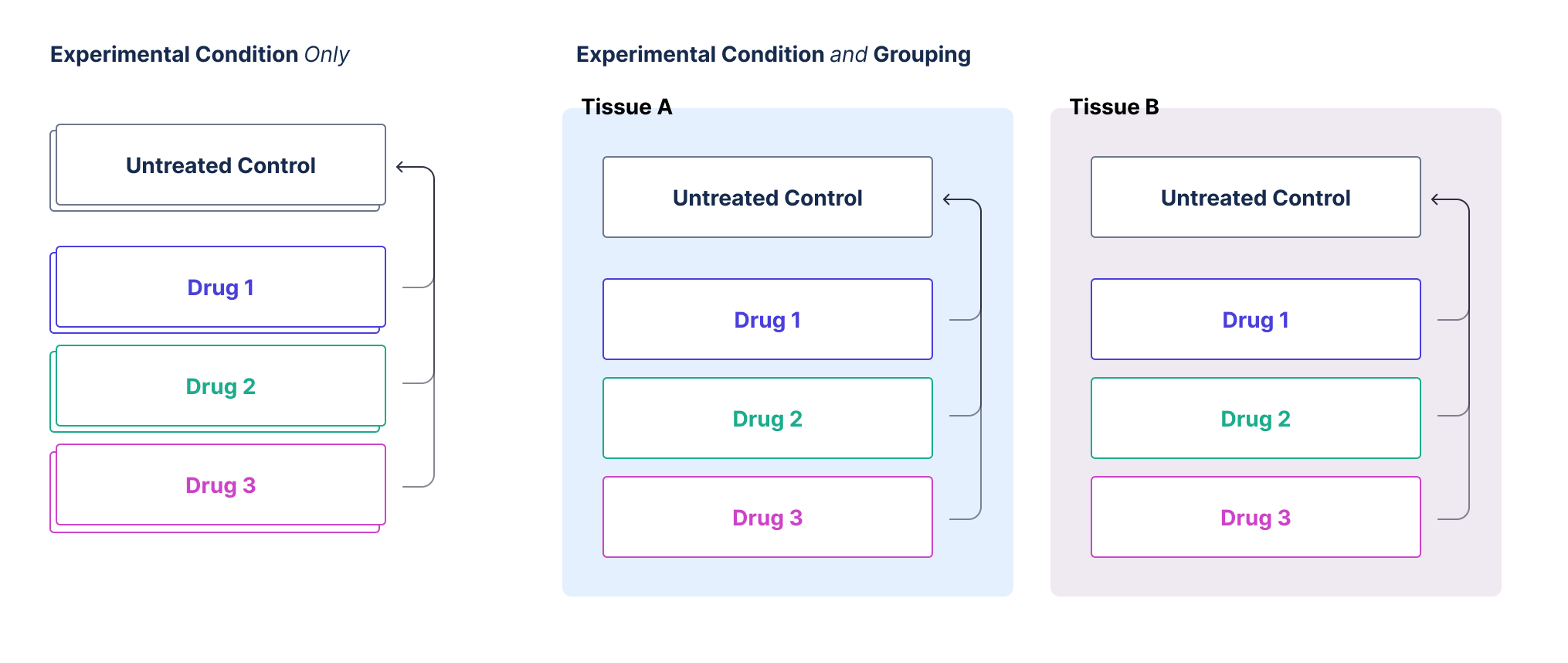 qpcr grouping and experimental condition visual