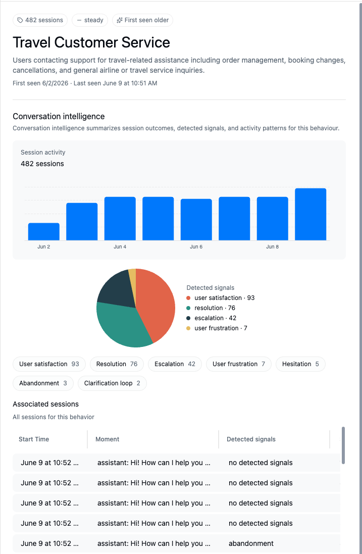 A behavior detail view with session activity over time, a detected-moments breakdown, and the associated sessions