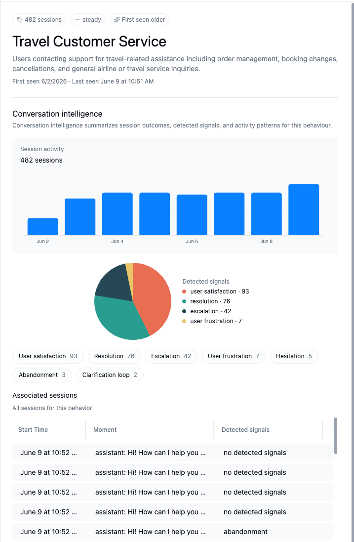 A behavior detail view with session activity over time, a detected-moments breakdown, and the associated sessions