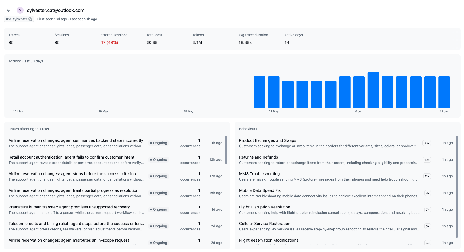 User detail page with lifetime stats, activity chart, signals, and behaviors