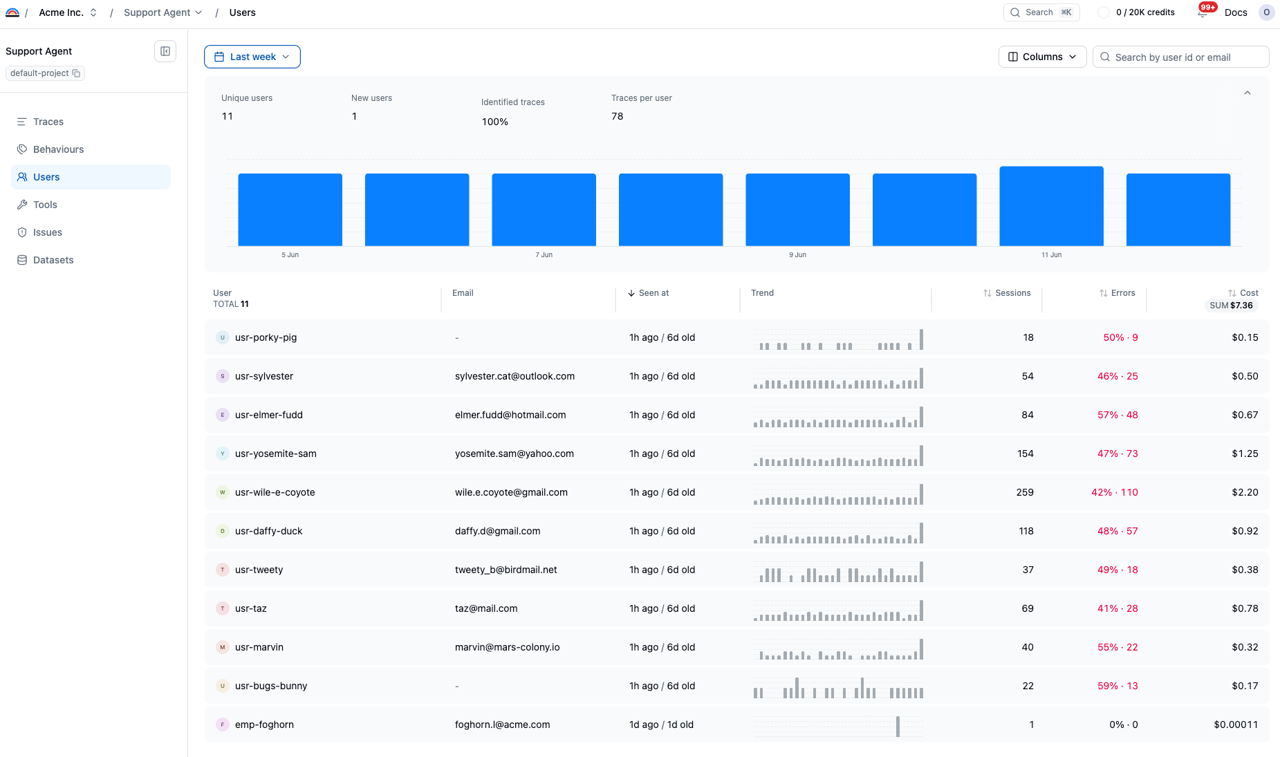 Users page showing per-user activity, sessions, error rates, and cost