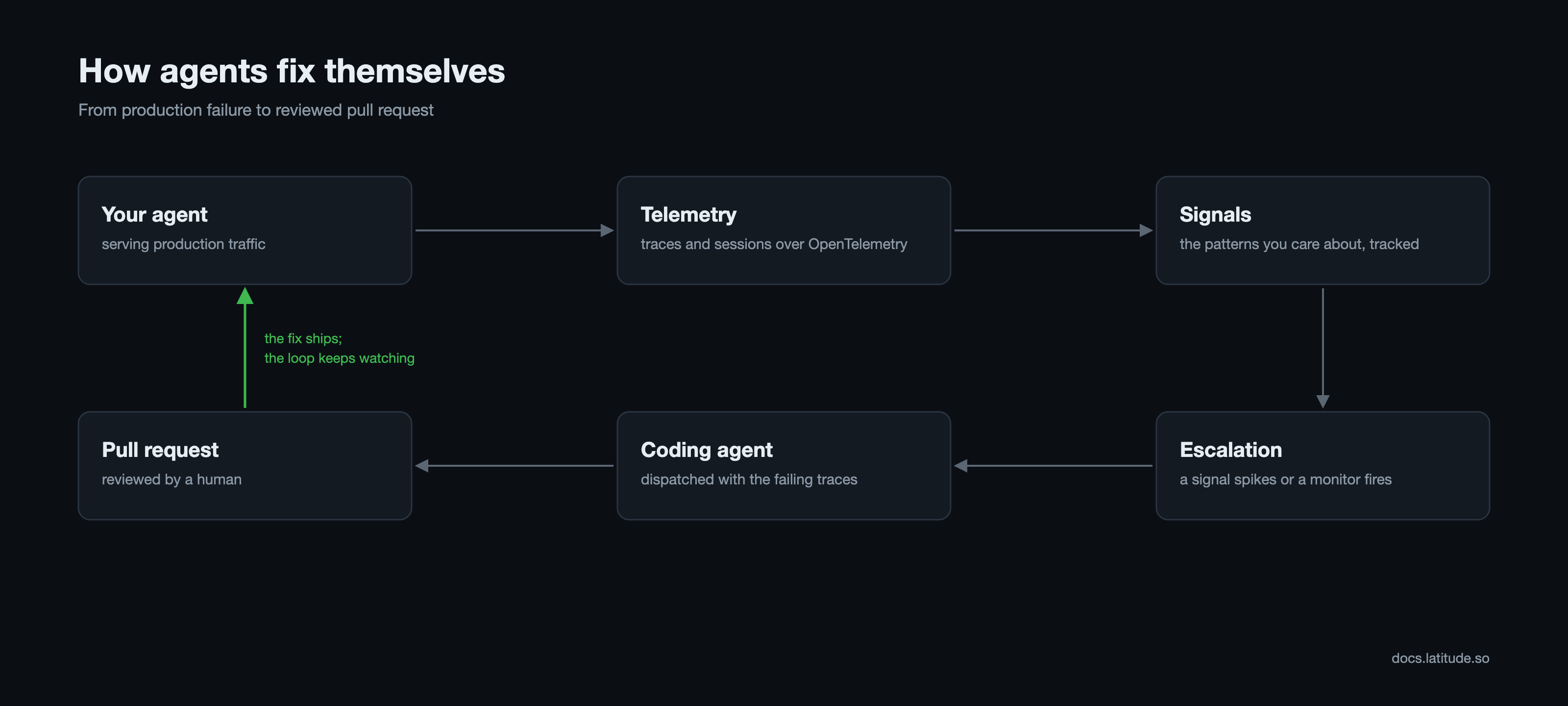 The self-healing loop: your agent, telemetry, signals, escalation, coding agent, pull request.