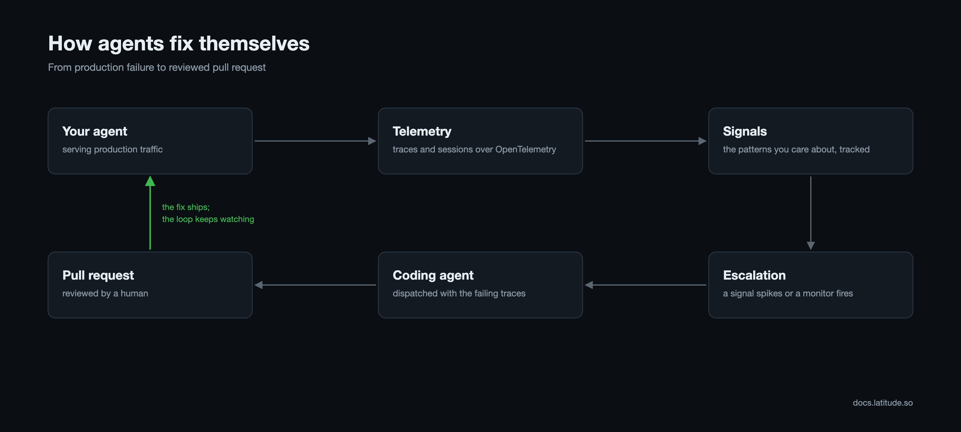 The self-healing loop: your agent, telemetry, signals, escalation, coding agent, pull request.