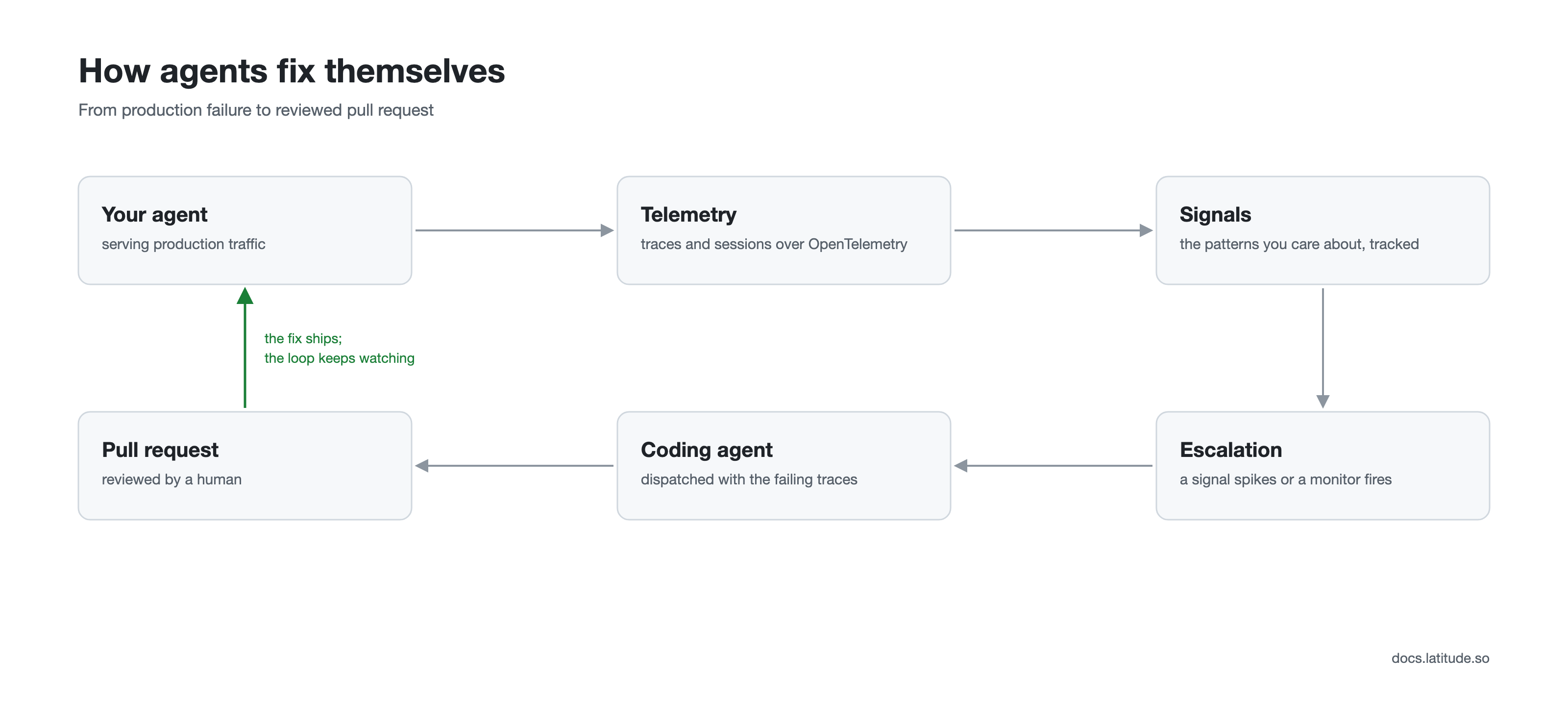 The self-healing loop: your agent, telemetry, signals, escalation, coding agent, pull request.