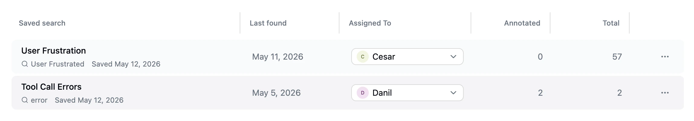 Saved searches table with columns for last found, assignee, annotated count, and total count