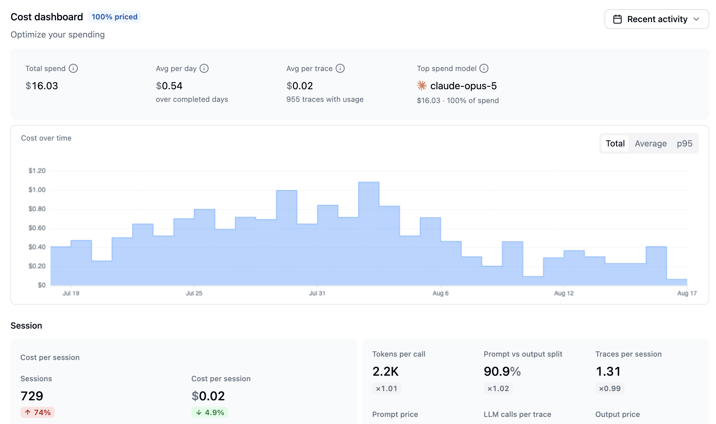 Cost dashboard showing total spend, average per day and per trace, top spend model, a cost-over-time chart, and the cost-per-session section
