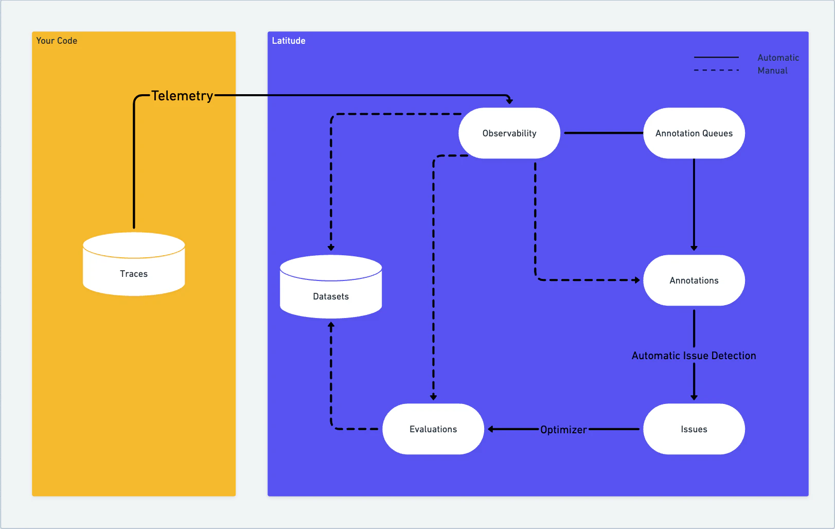 How Latitude Works: the continuous improvement cycle for AI agent reliability
