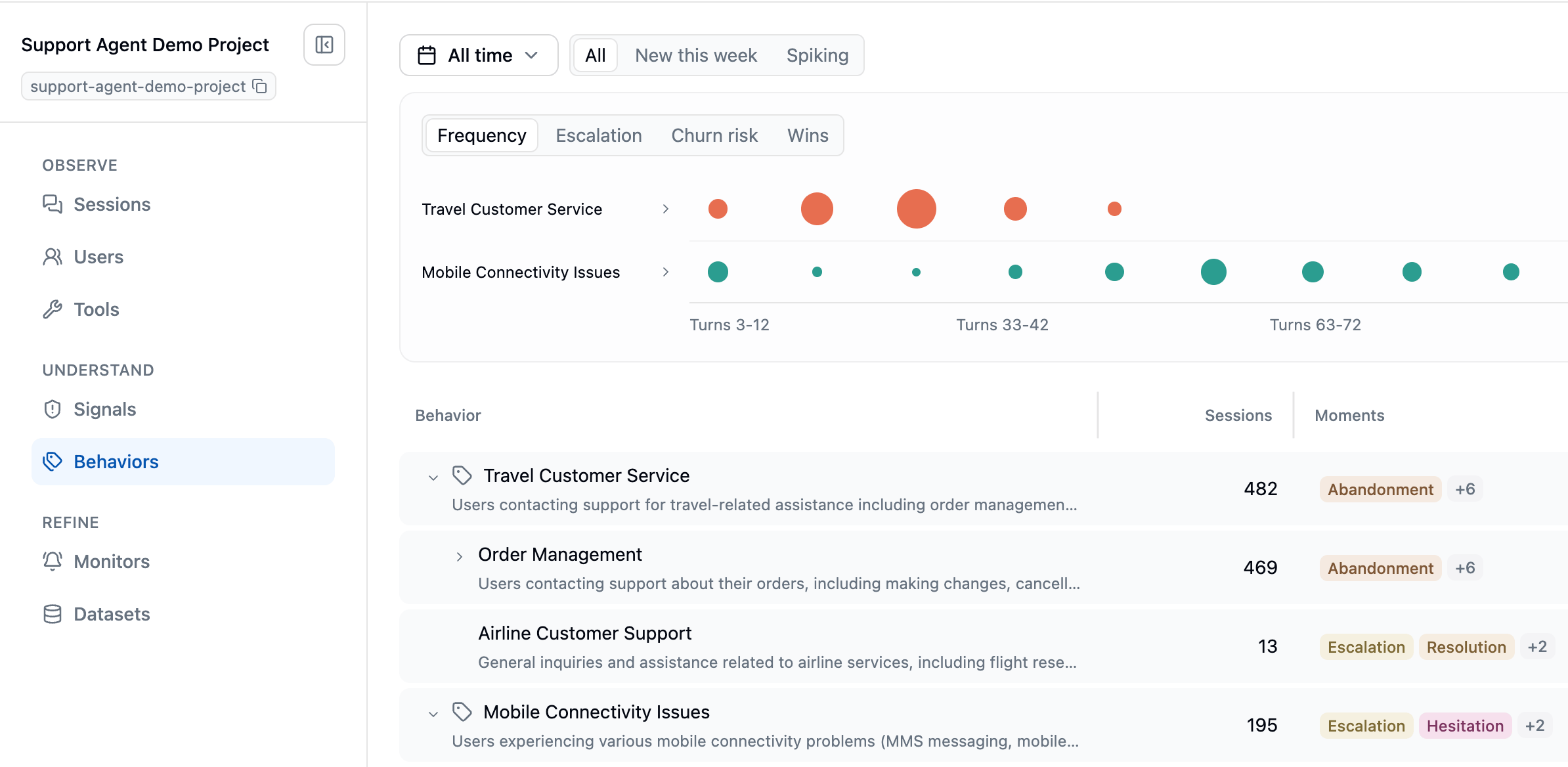 The Behaviours page showing discovered topics, session counts, a Moments column, and a frequency chart across conversation turns